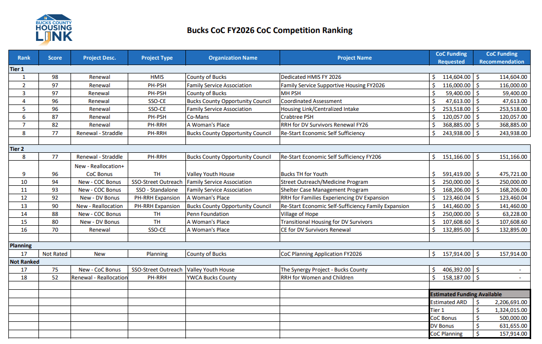 2026 CoC Competition Ranking